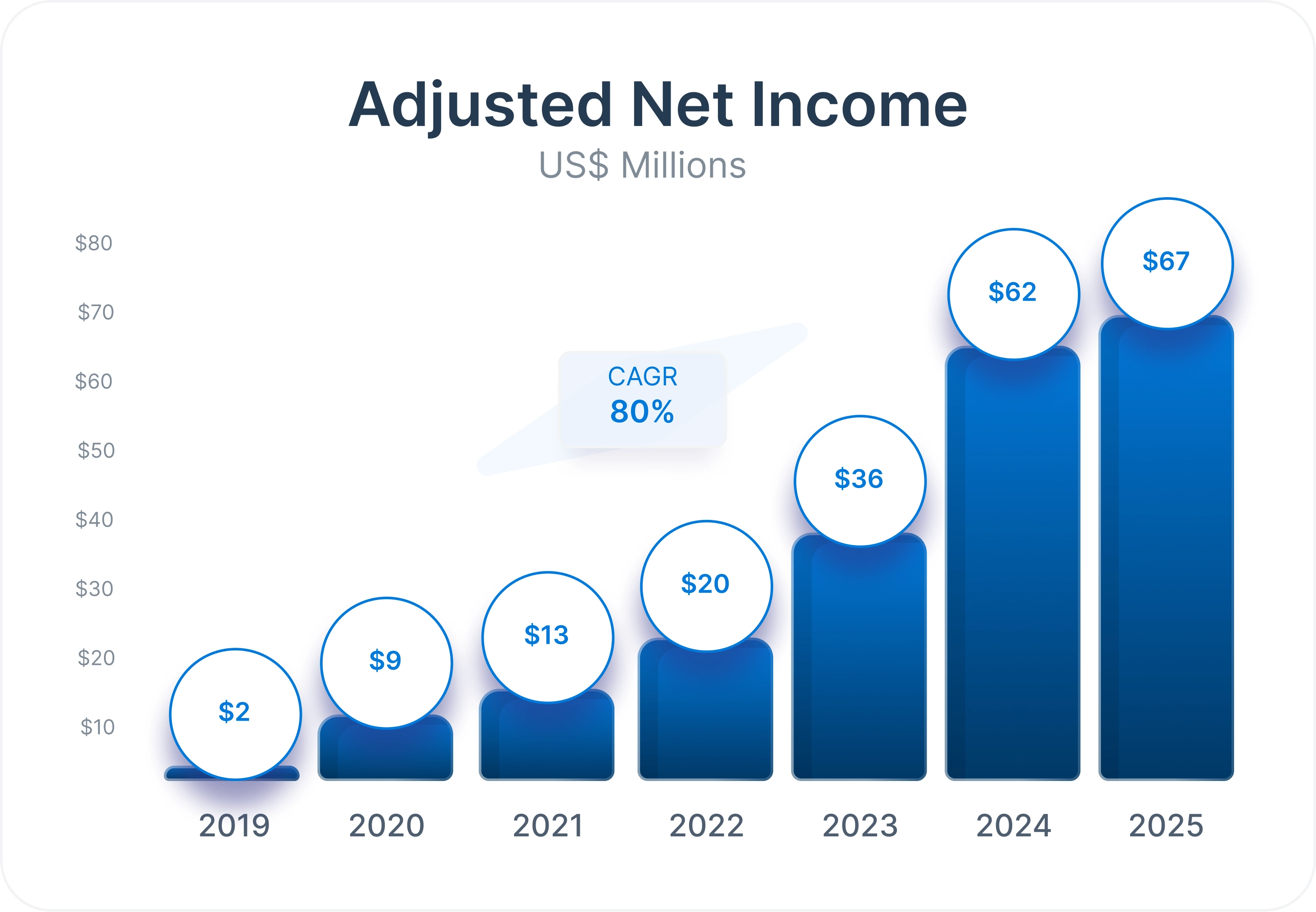 Adjusted Net Income chart