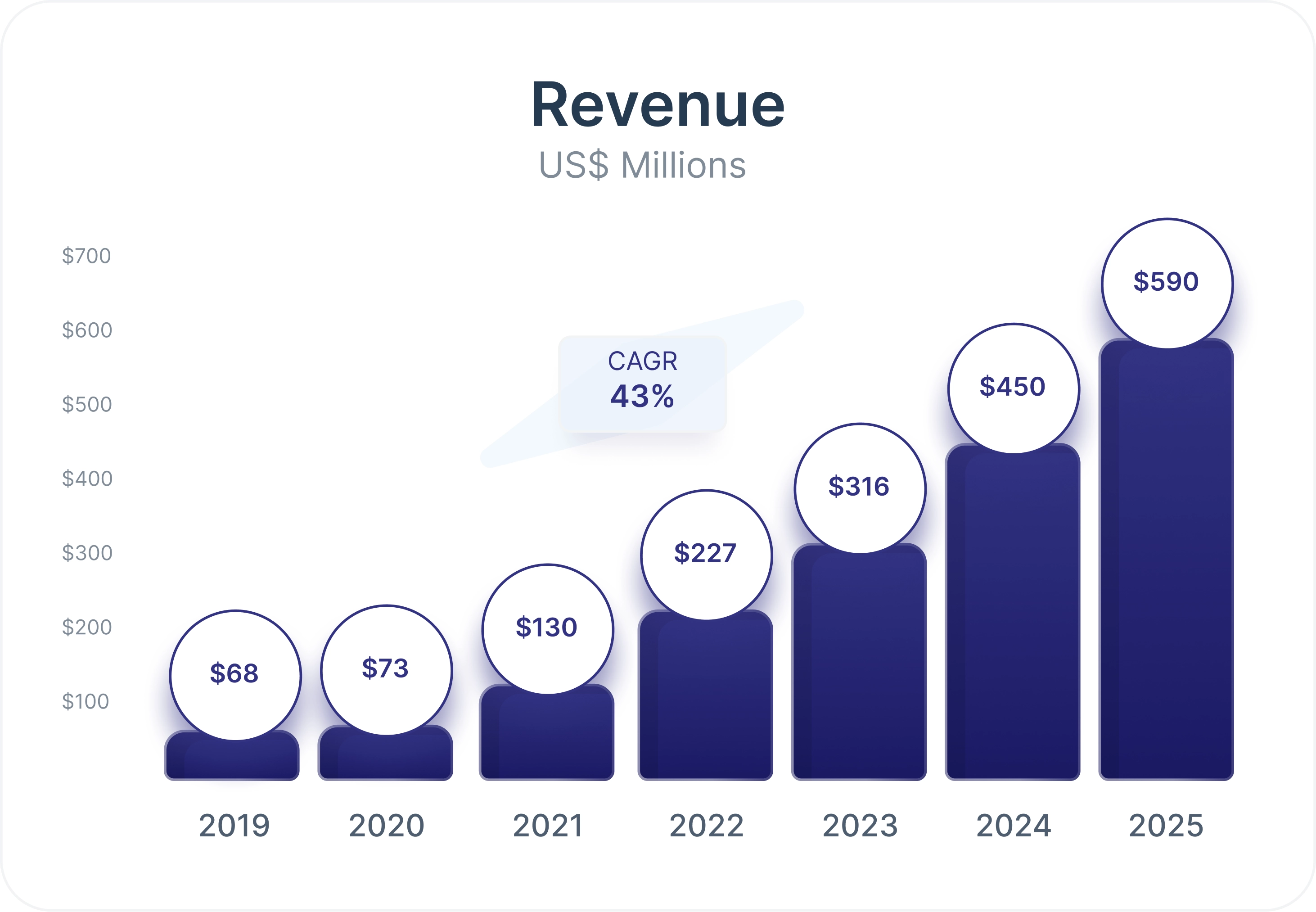 Revenue chart